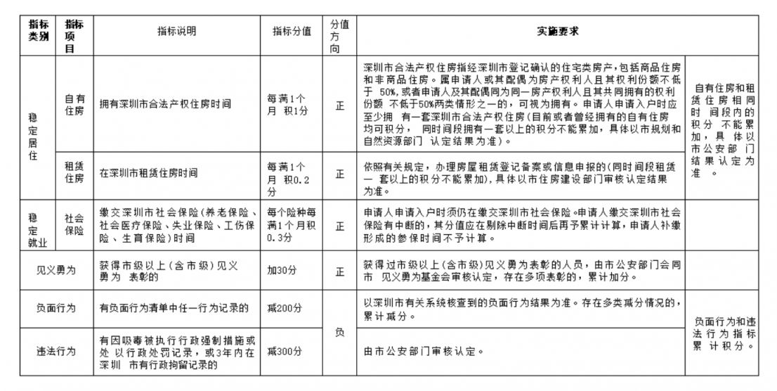 2024年深圳积分入户预测