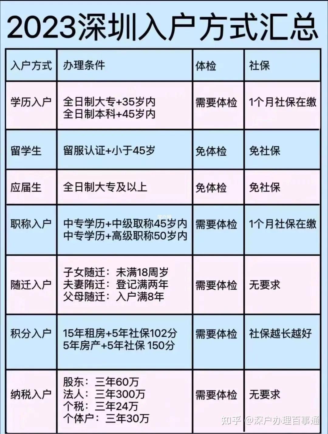 办理深户的条件