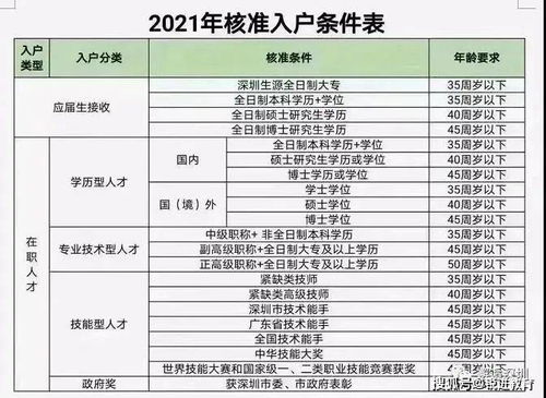 2026年深圳入户积分最新明细表发布!想拿户口,这几类人优势巨大,快看你够分了吗? 2026年深圳入户积分最新明细表发布!想拿户口,这几类人优势巨大,快看你够分了吗?
